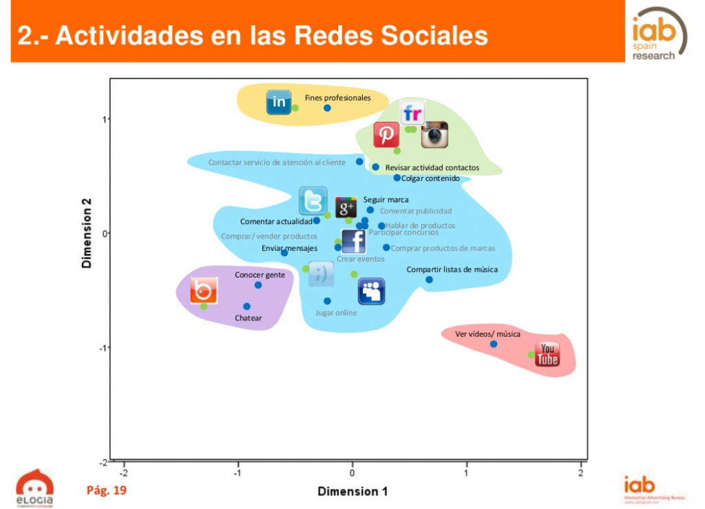 uso redes sociales iab