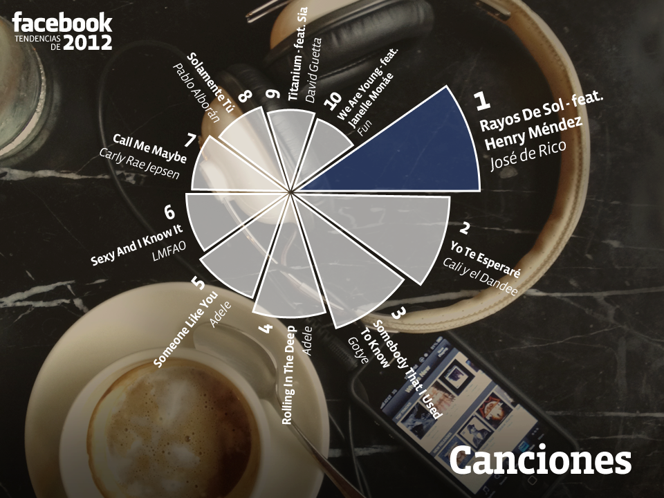 tendencias canciones escuchadas