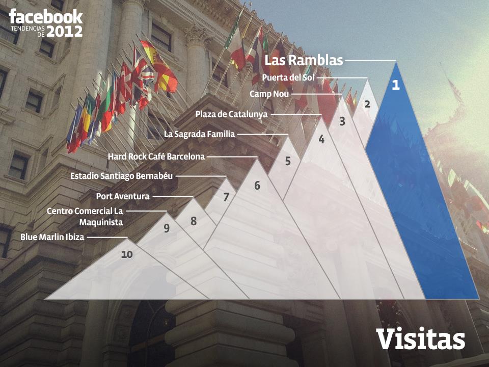 tendencias lugares visitados